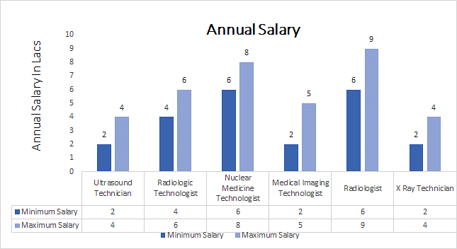 Diploma in Medical Radio Diagnosis [DMRD] annual salary